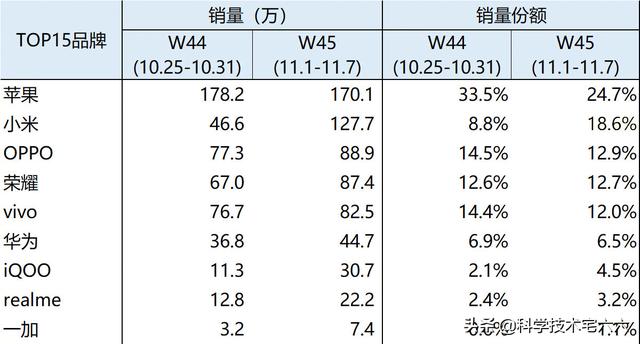 一周销量超100万部的厂商，只有苹果和小米？其他厂商难上榜