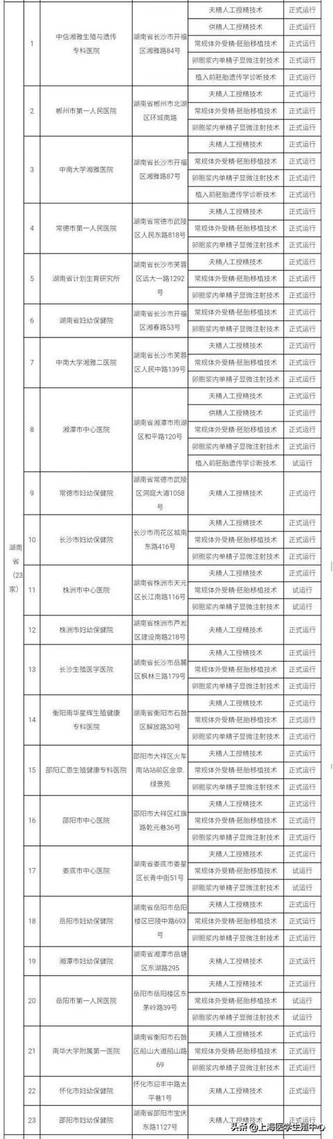 推荐！全国有资质的辅助生殖机构大全。（可以收藏）