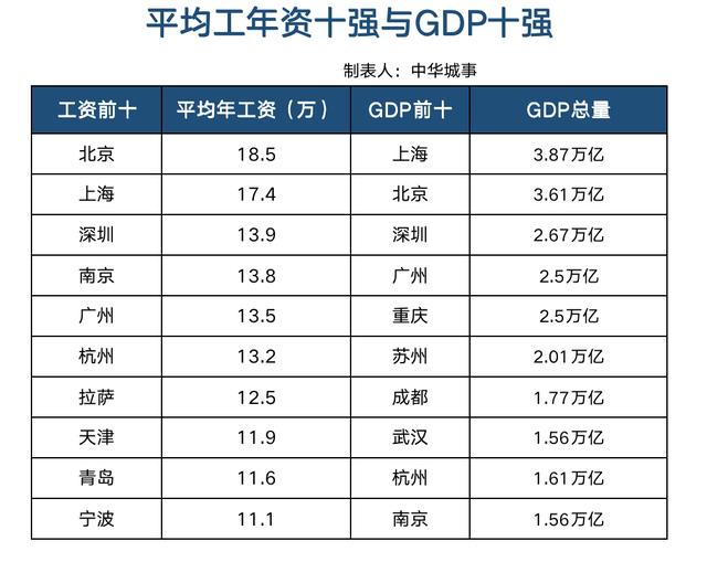 36个重点城市平均年工资出炉：京沪领跑，重庆、成都、武汉掉队