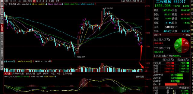 三一重工，中联重科，徐工机械复盘：大跌再次破位，明天怎么走