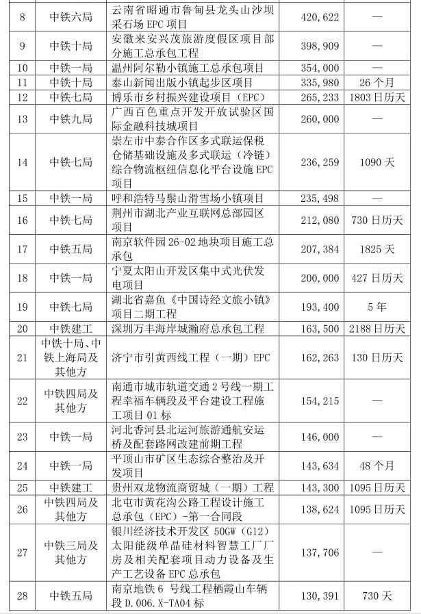中国中铁斩获817亿超级大单