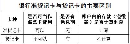 信用卡上账户余额