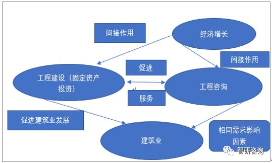 工程咨询业2016-2020年发展规划