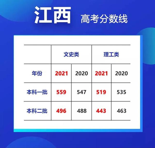 最高降35分！20省市高考分数线大汇总 高考分数线 第20张