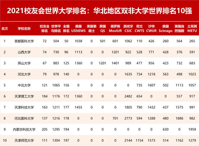 北京地區大學2021校友會世界大學排名華北2022雙一流大學名單