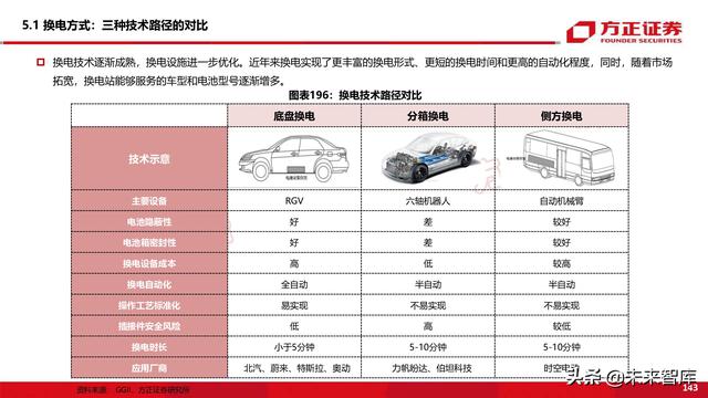 新能源换电产业194页深度研究报告-第65张图片-9158手机教程网