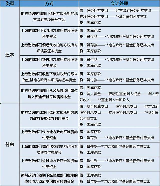 专项债券资金核算「华夏短债债券c没有收益」