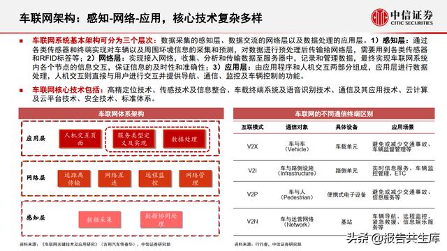 2021智能汽车&车联网产业投资机遇，万物智联，车联加速