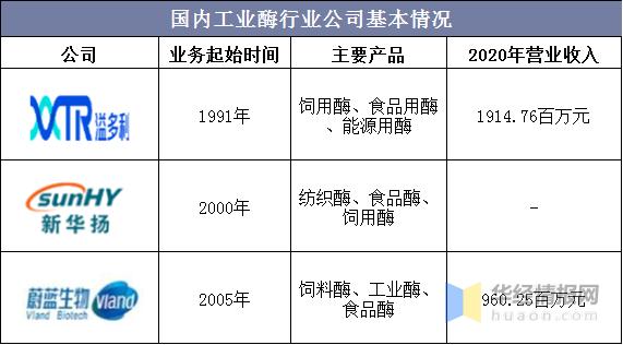 酶工程的展概况