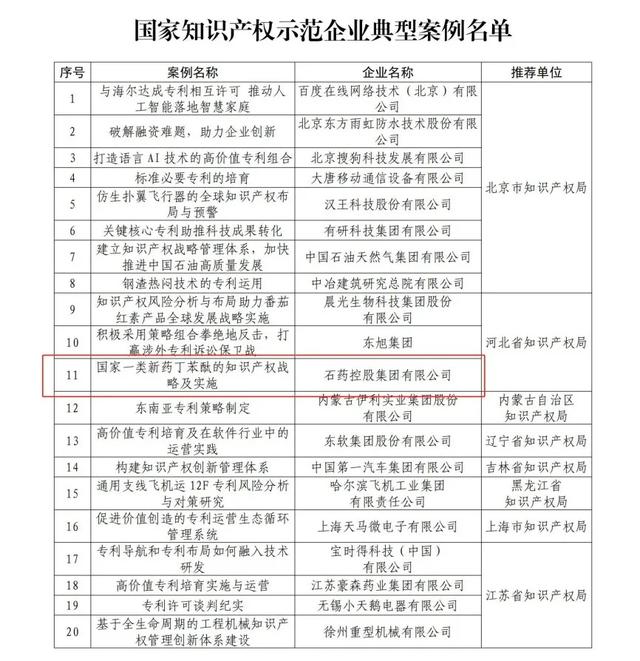 石藥入選國家智慧財產權示範企業40個典型案例 熱點訊息網