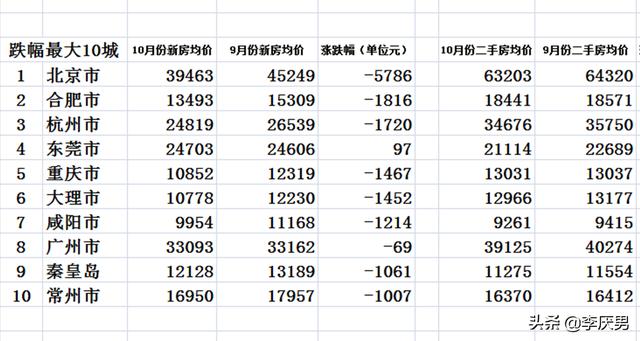 2020年十大房價下跌城市房價下跌最慘10大城市2021安徽房價下跌最慘