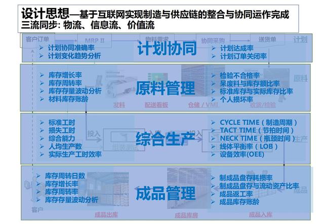 制造业工业4.0：智能工厂规划（84页）