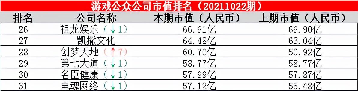 游戏公众公司市值排行榜第8期：创梦天地首次进入Top30 - go游戏