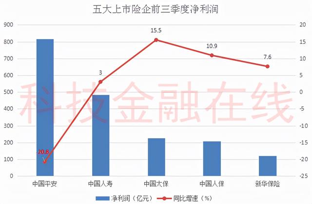 保险卖不动了？国寿、新华保险单季净利润腰斩 太保退保金暴增86%