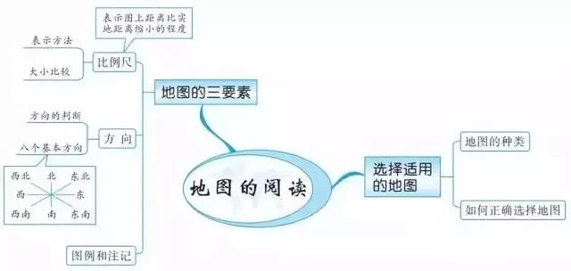 初中各科思维导图全汇总（语文、数学、地理、历史、化学、生物）