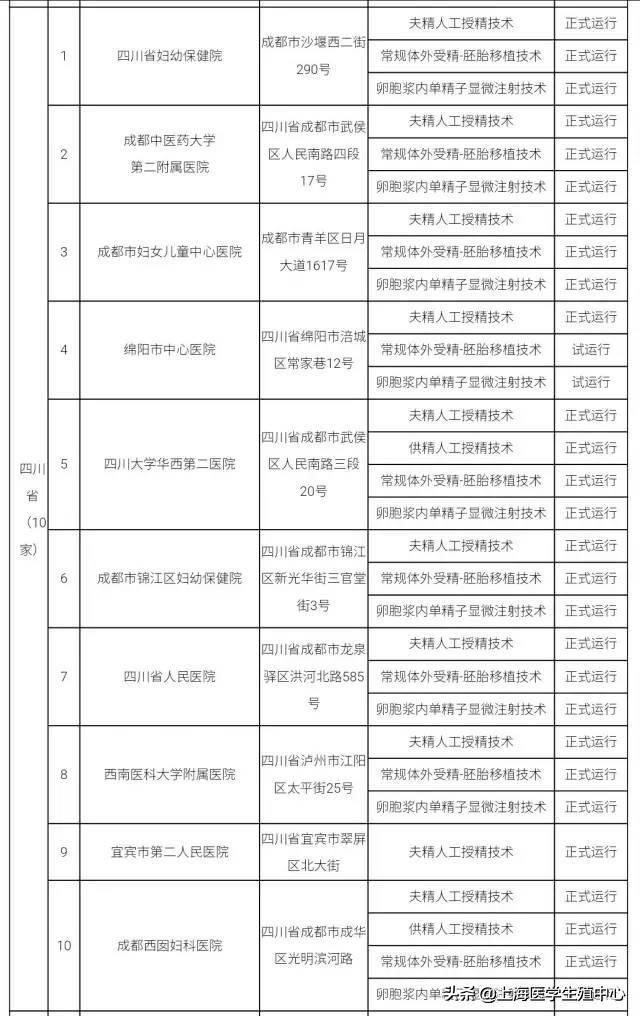 推荐！全国有资质的辅助生殖机构大全。（可以收藏）