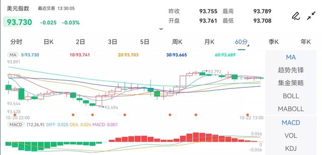 美元、美股、黄金齐涨，市场大佬：5年内黄金将飙升至5000美元