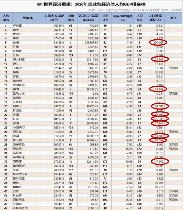 人口超2000万、人均GDP超2.5万美元的大国有几个？它们为什么发达