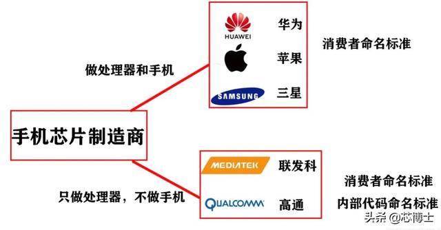 手机芯片命名的规则