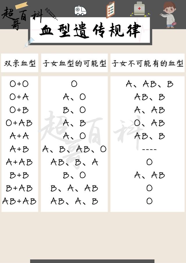 血型遗传的「密码」