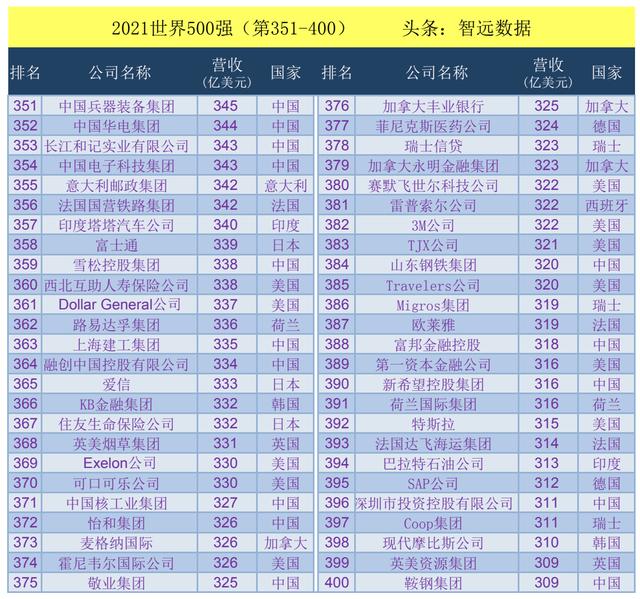 2021世界500强