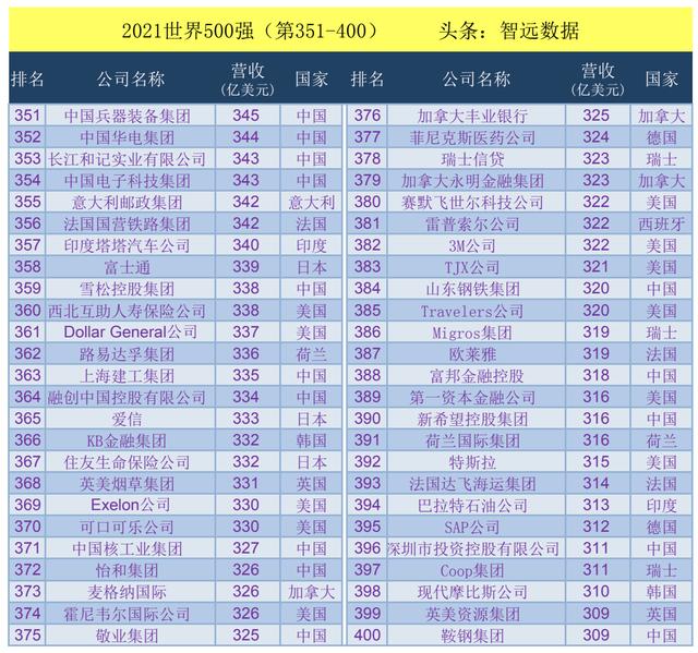 世界500强企业排名表，2021世界500强（2021世界500强企业排名）