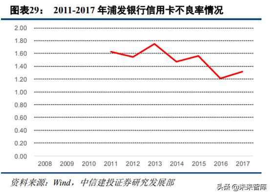 信用卡早期模式