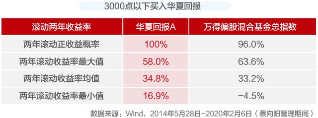 华夏回报基金怎么样