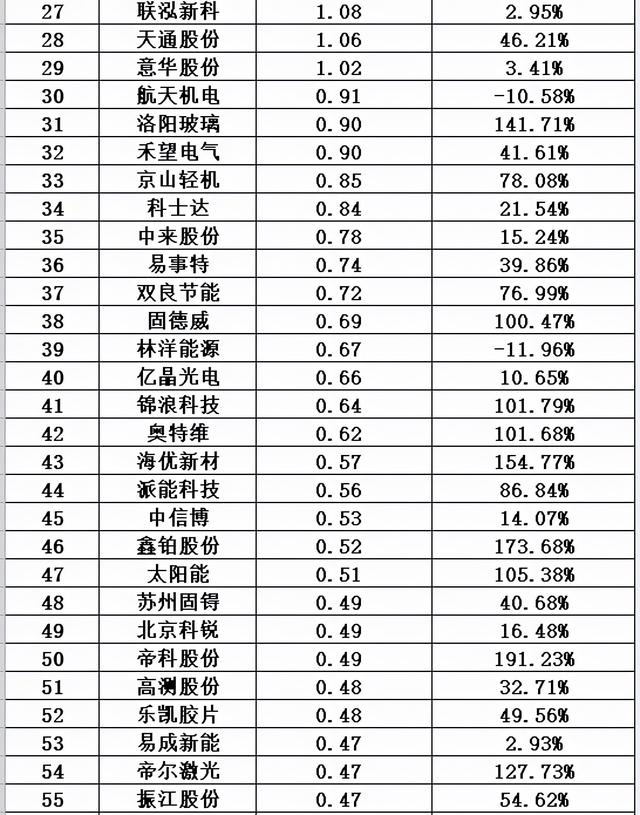 光伏十大排行榜