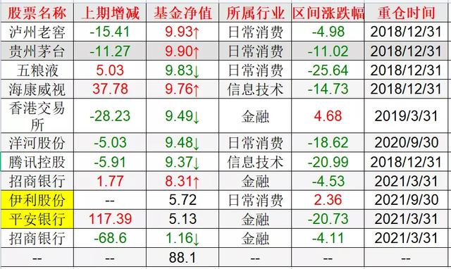 张坤的易方达蓝筹3季持仓更新了，张坤对未来3-5年非常有信心