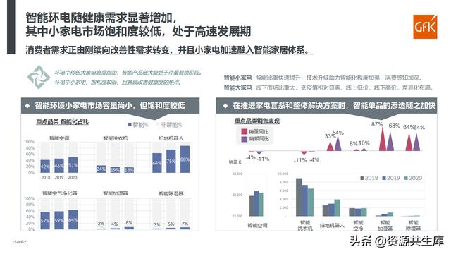 2021智能家电发展现状解析及趋势研判