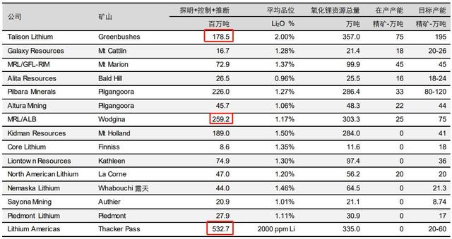碳中和时代的“白色石油”，ALB、SQM、LTHM锂矿价值重估正当时