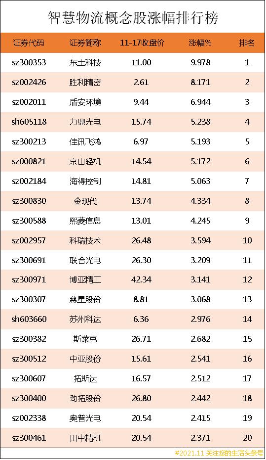 智慧物流概念股涨幅排行榜 智慧物流股票龙头股有哪些 全网搜