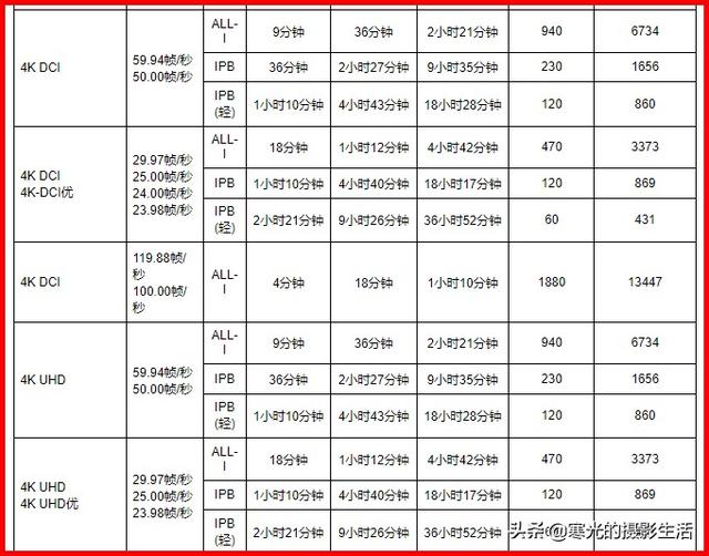 數碼相機拍攝視頻4K已成標配，要選多快速度的存儲卡才夠用？
