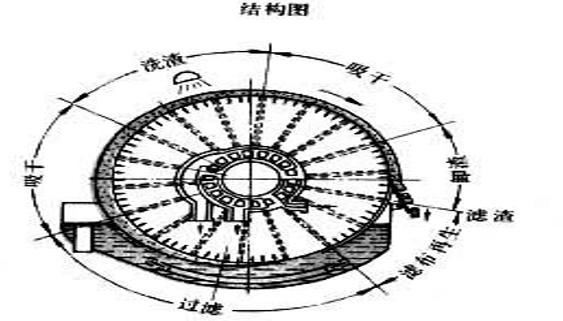机械过滤机维护