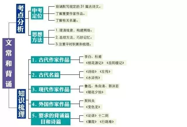 初中各科思维导图全汇总（语文、数学、地理、历史、化学、生物）