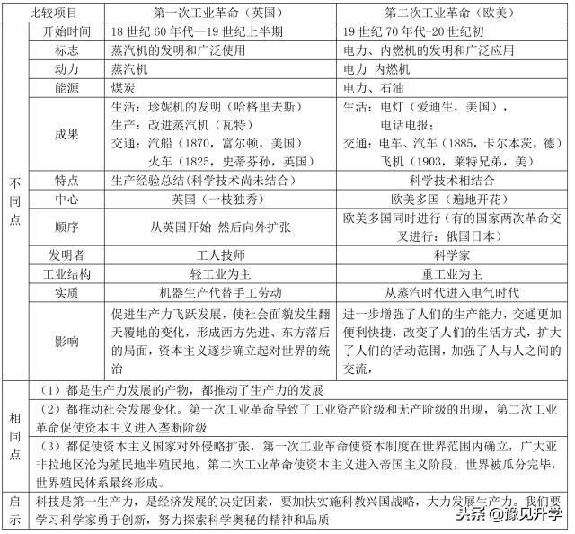 期末考试世界历史必背知识清单，想考满分这些知识点一定要记牢！