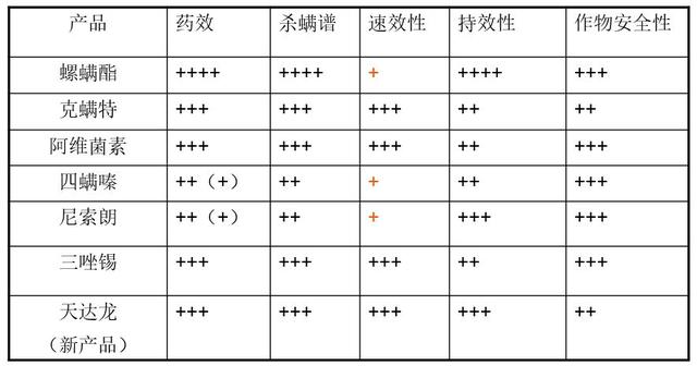 螺螨酯：杀螨界的扛把子，找到伴侣，实现虫卵双杀，真正走向巅峰6