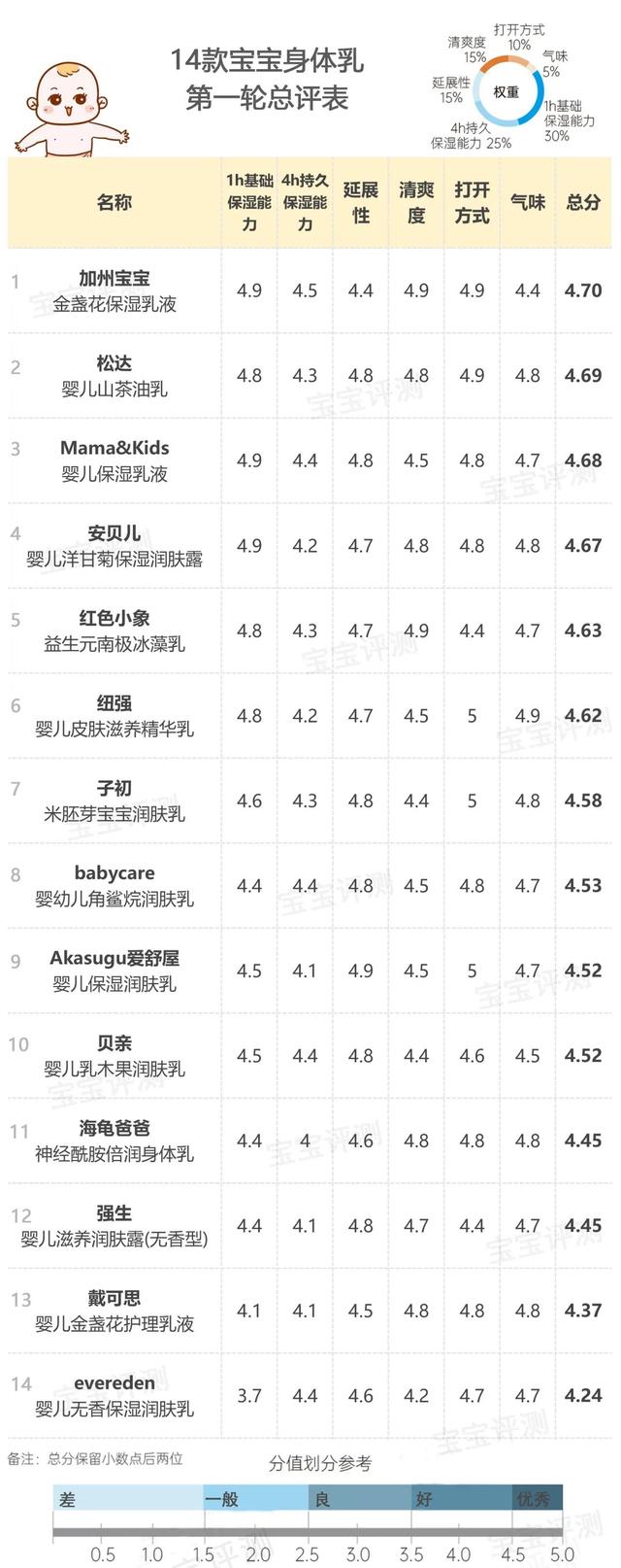 婴儿用松达身体乳