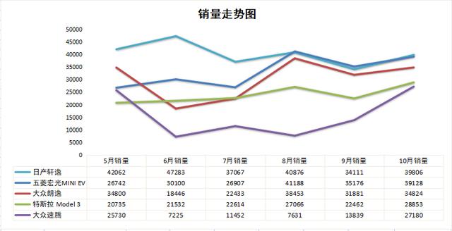 10月轿车销量排名：轩逸成功登顶，卡罗拉遗憾落榜