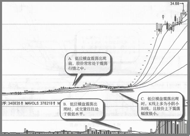 如果股票走出这五种特征，证明主力已经吸筹完毕，随时准备拉升