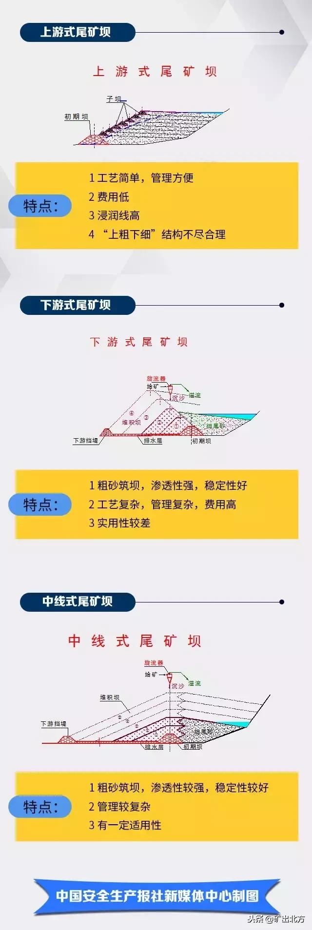 尾矿库安全规程2006