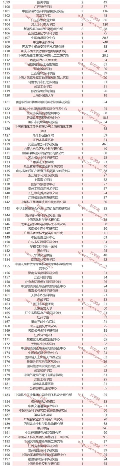 国家自然基金项目查询