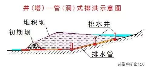 尾矿库安全规程2006
