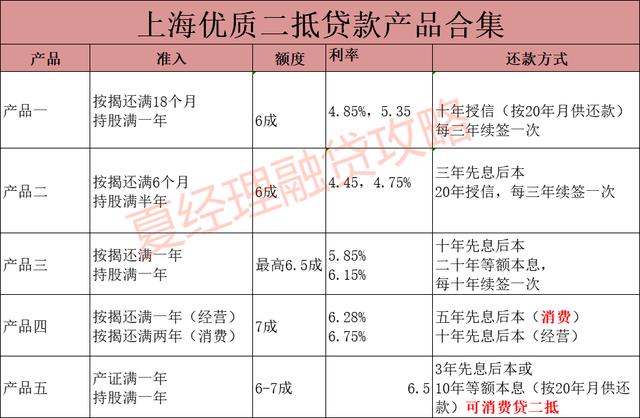 上海银行贷款