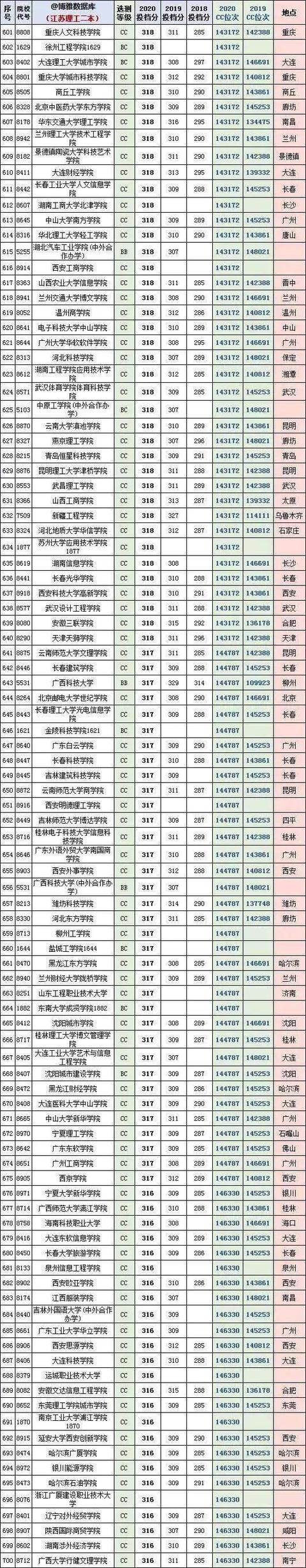 江苏二本公办大学