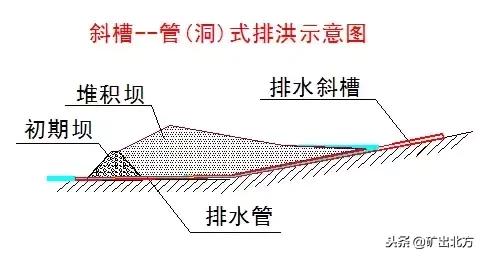 尾矿库安全规程2006