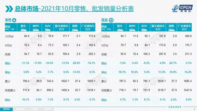 10月份汽车厂商销量排名：东风日产继续下跌，长安汽车大涨