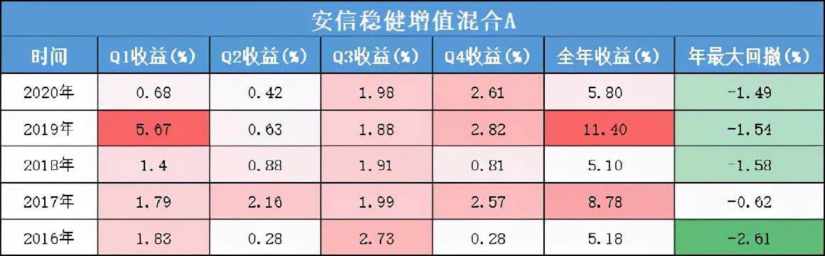 余额宝逐渐失宠，四只稳如老狗的基金来代替