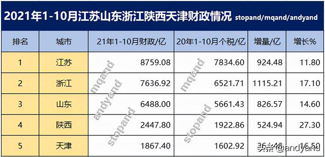 浙江与江苏差距扩大，2021年1-10月江苏浙江山东陕西天津财政情况